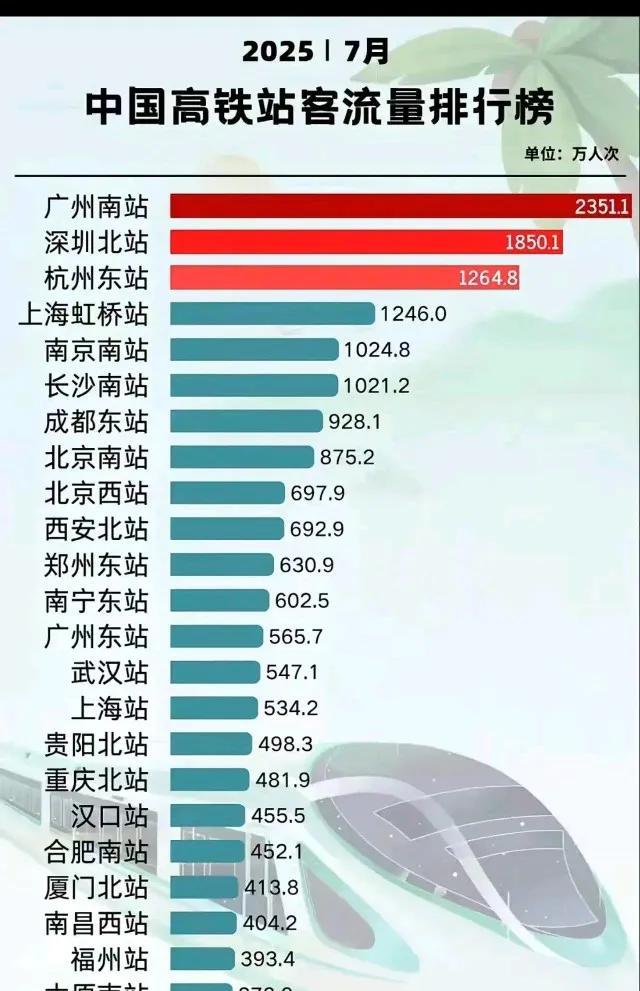 7月我国高铁站客流量排名揭晓2025年7月中国高铁站客流量排行榜新鲜出炉！广州