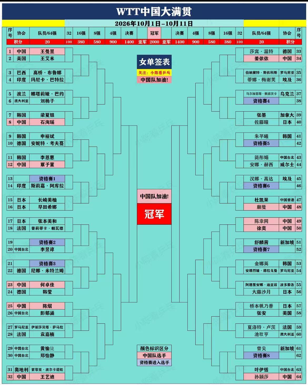 孙颖莎中国大满贯签表WTT中国大满贯女单签表出炉✨孙颖莎落位下半区，首轮对阵中国