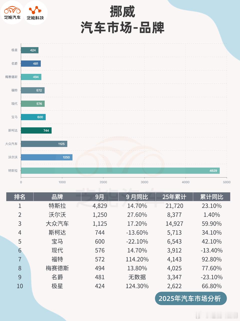 2025年9月，挪威汽车销量达1.4万台左右，纯电动汽车占比高达98