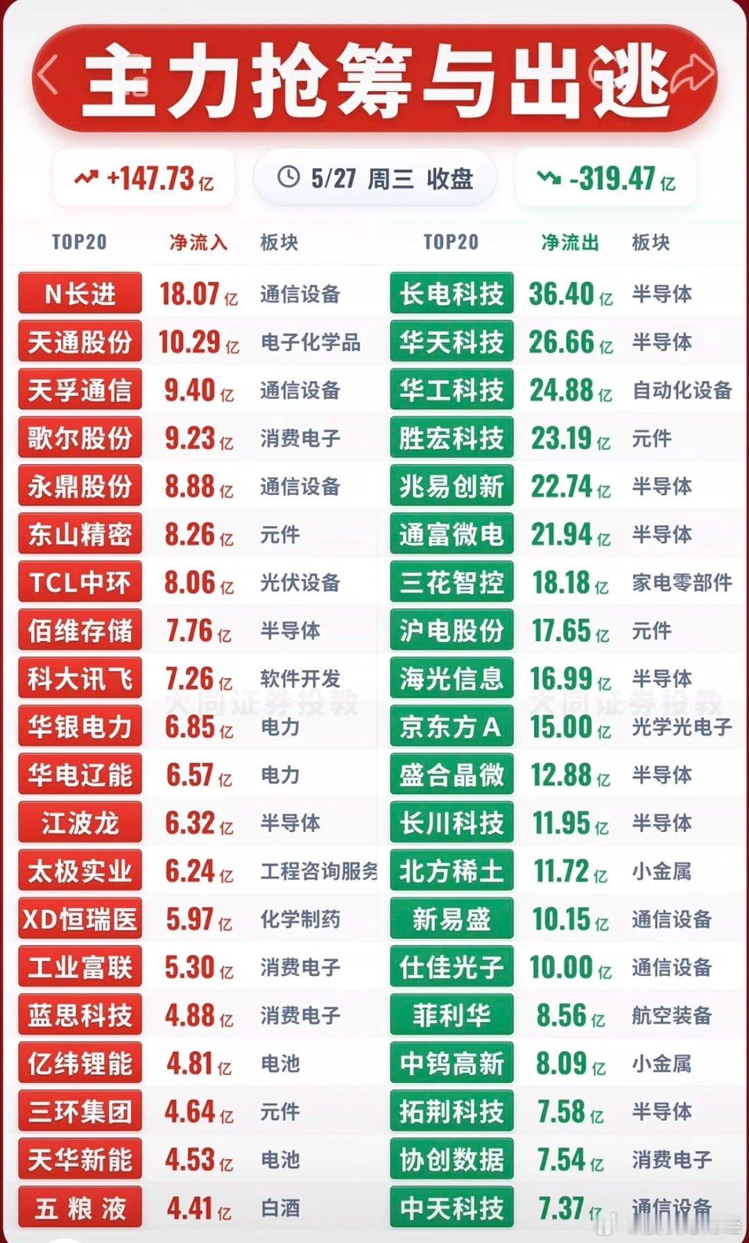 5月27日主力资金净流入—净流出前20名