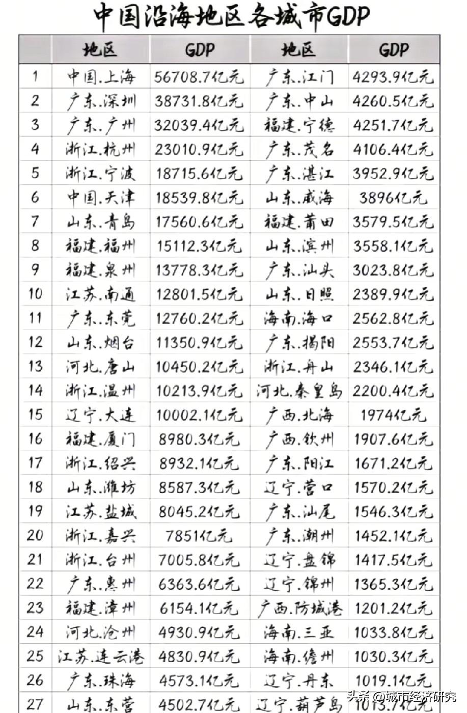 中国大陆沿海区域各城市GDP排名情况，图片里属于我国大陆沿海区域各城市的GDP排