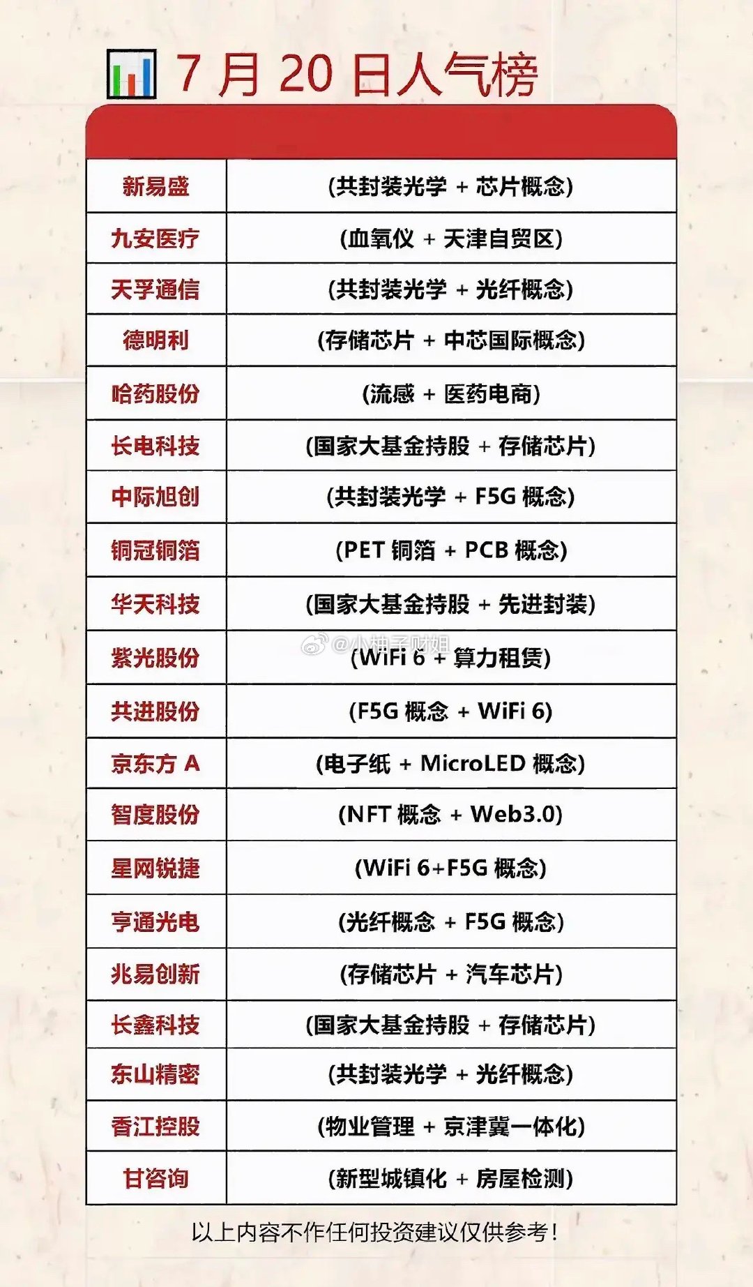 7月20日个股人气榜复盘从这份人气榜单能明显看出，市场短线资金高度扎堆AI硬件赛
