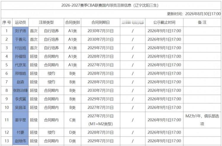 CBA最新消息：据CBA官网更新了新赛季辽宁男篮国内球员注册信息，辽宁男篮新增注