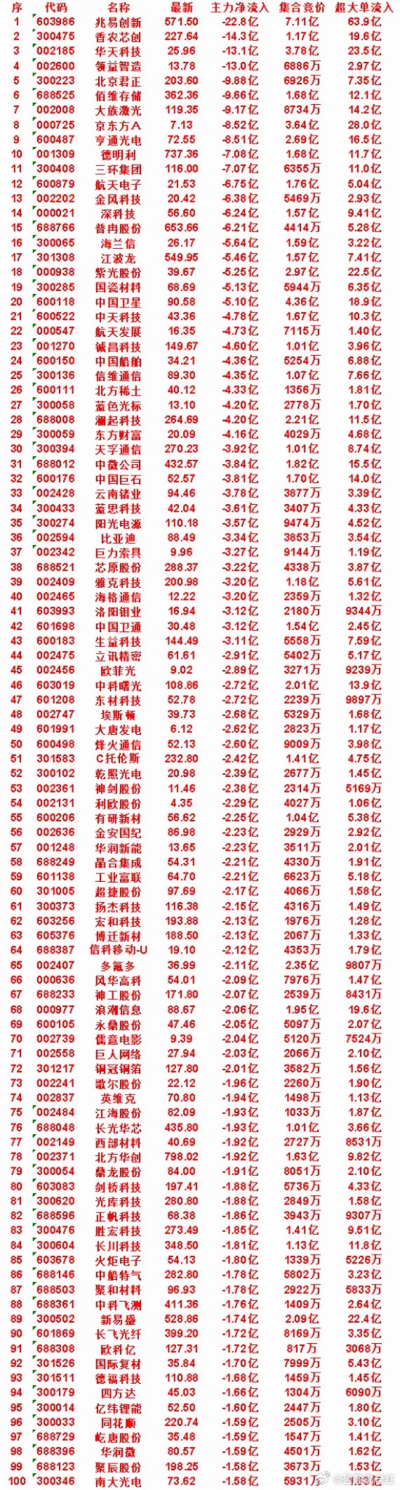 7月13日开盘45分钟，主力“卖出的”50名单！天孚通信：最新价270.23
