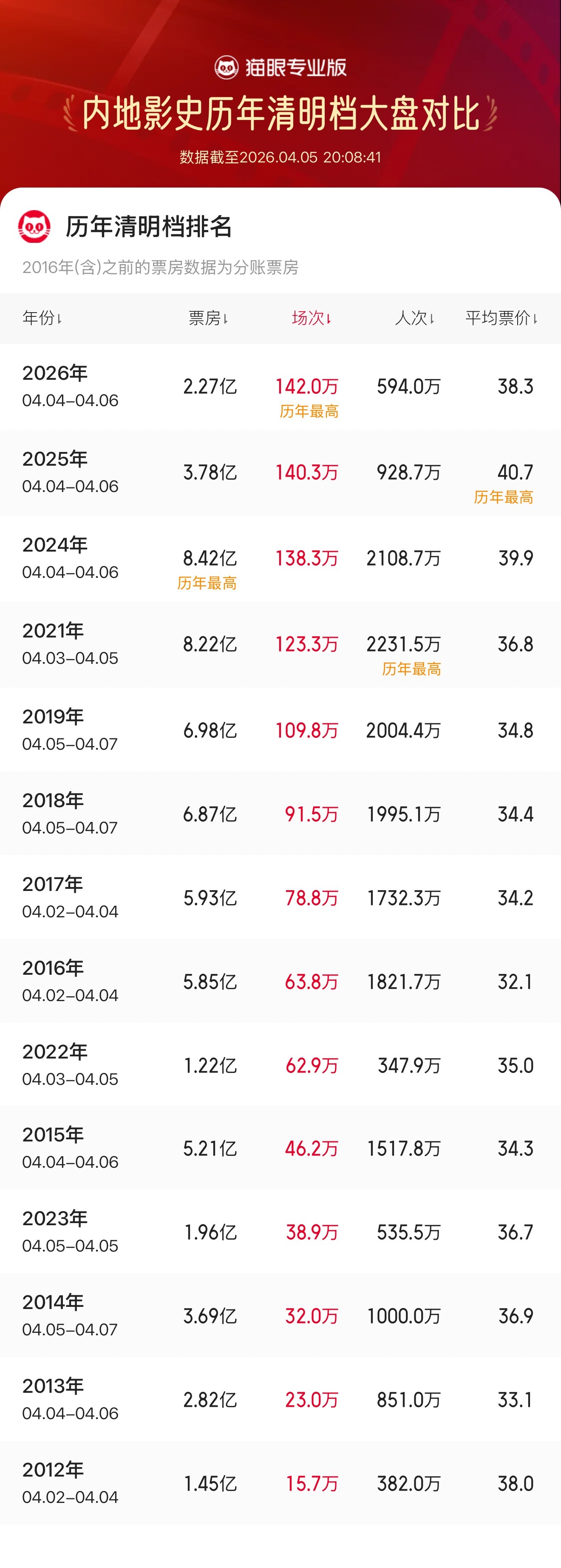 2026清明档场次刷新影史纪录据猫眼专业版数据显示，2026年清明档总场次超1