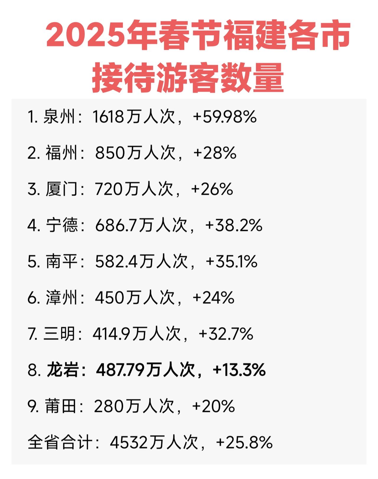 想不明白为什么泉州春节接待游客数量比厦门多一倍都不止，在广东如果要去福建旅游，首