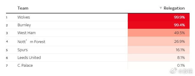 英超保级大战热刺加入了保级军团。狼队虽然近期两连胜，但前面积分太少了，除非出现