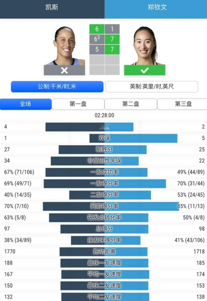 郑钦文绝境翻盘我是真没想到本来已经转身把电视当背景音，不忍心看了。然后从哎呀起