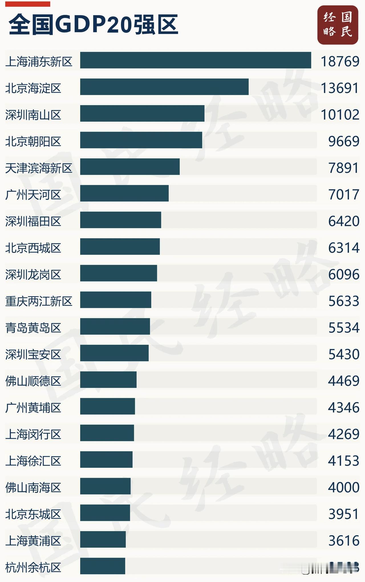 上海浦东、北京海淀、深圳南山，全国经济最好的三个区，GDP都是上万亿人民币，比很