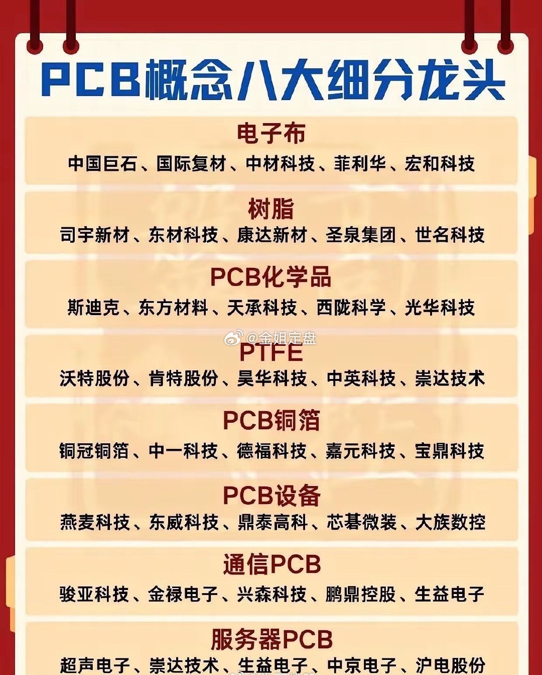 PCB产业链的“隐形王牌”藏在上游很多人看PCB概念只盯着板厂，却忽略了整条产业