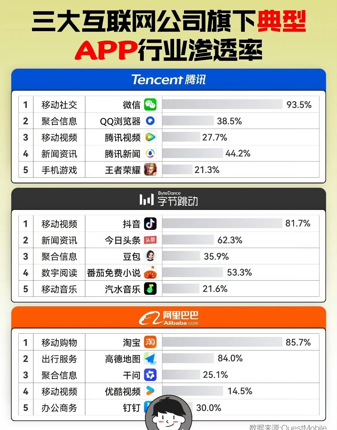 简单来说，腾讯、字节、阿里三家都有摇钱树业务