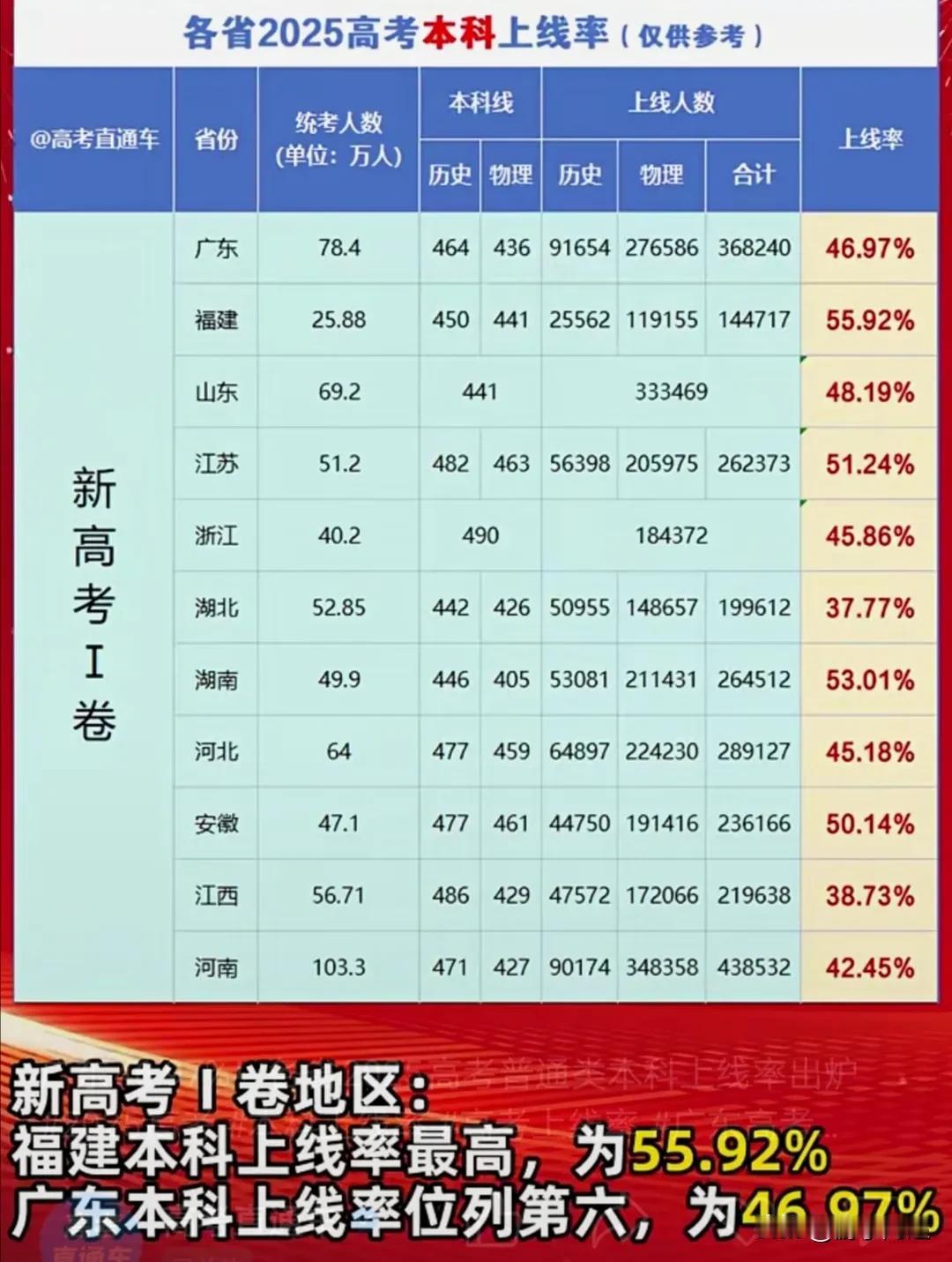 2025年高考各省本科率上线情况：在采用新高考一卷的各省里，福建的本科率最高，