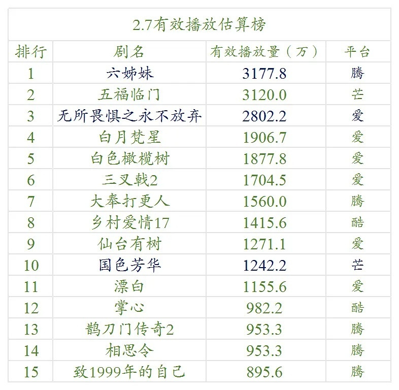 【2.7号云合数据播放量榜单排名！】●《六姊妹》3100万+●《五福临门》310