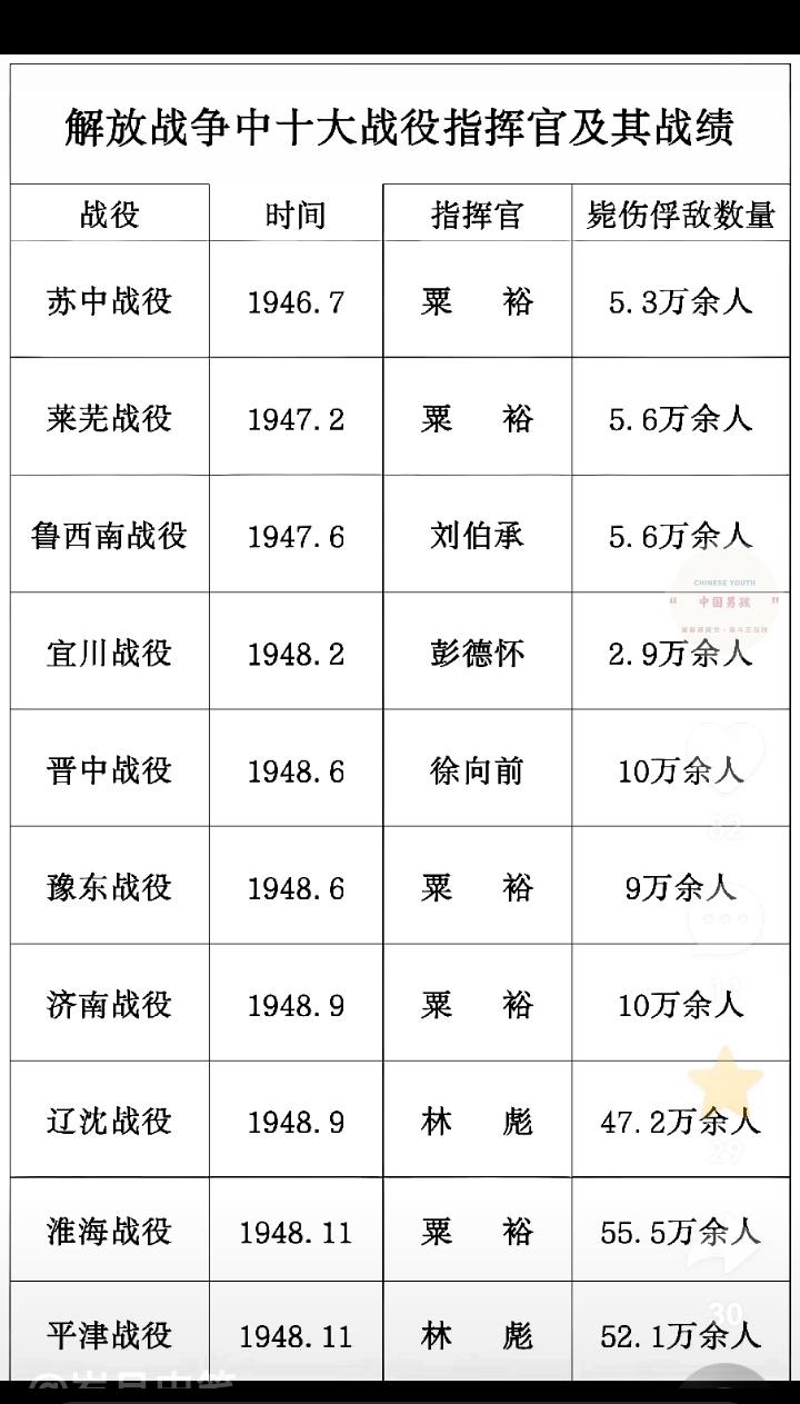 解放战争中，国共大决战最著名的十大战役，其指挥者和歼敌人数。