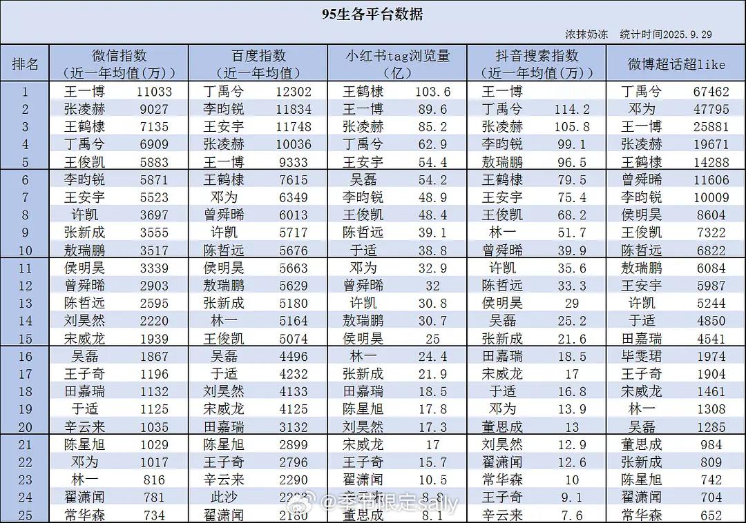 95生各平台数据🈶​​​