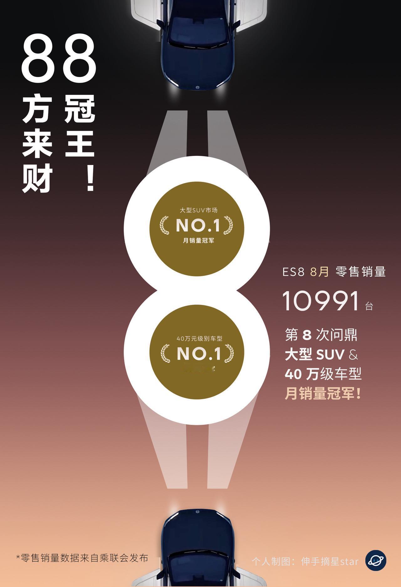 蔚来ES8：八连冠八方来财！持续领跑！八连冠！持续领跑。这不是巧合，而是实力的
