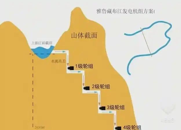 中国不应该建雅鲁藏布江电站，法国媒体出来找我们的茬了！在我们宣布雅鲁藏布江水电项
