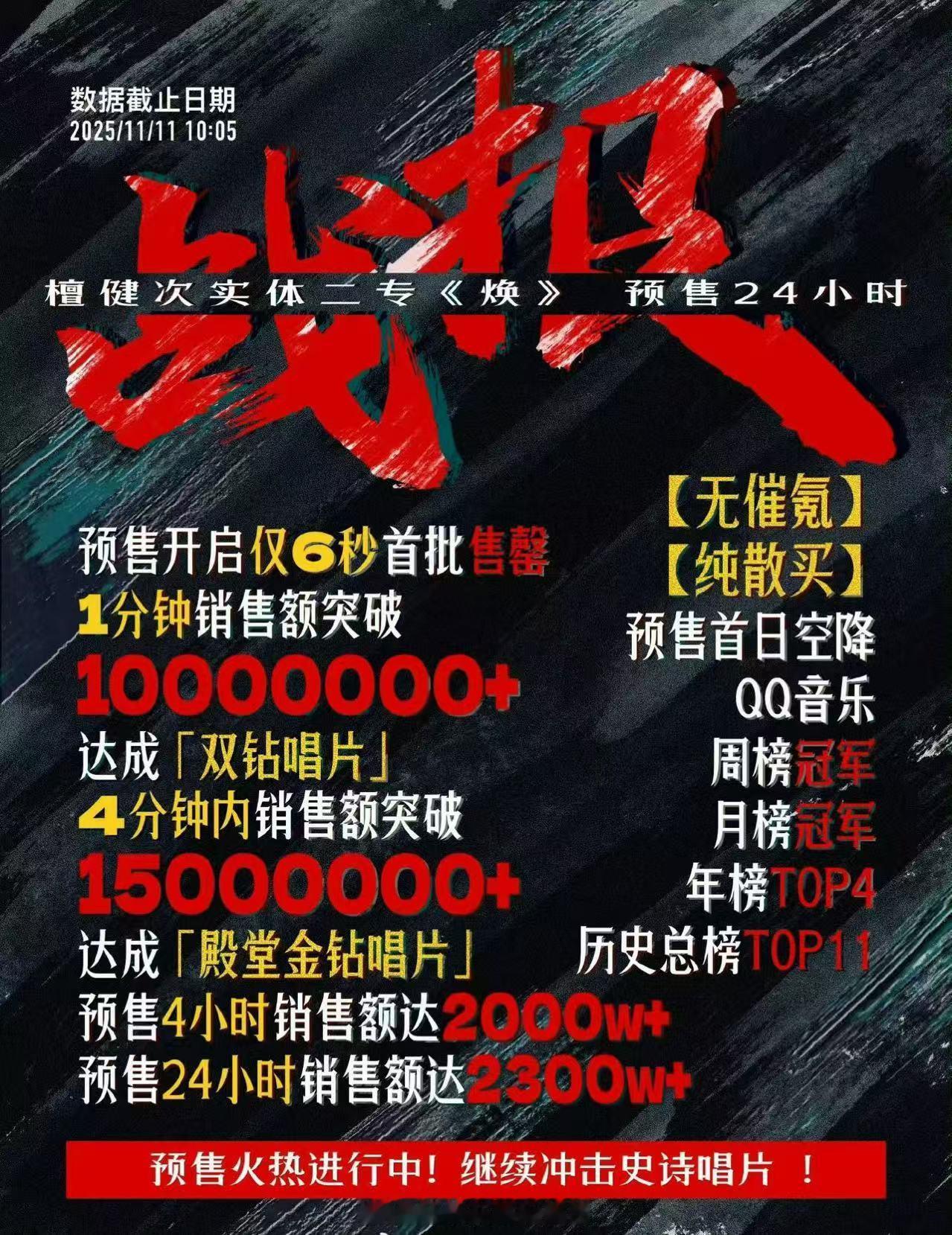 檀健次二专销量，24小时销售额，牛的