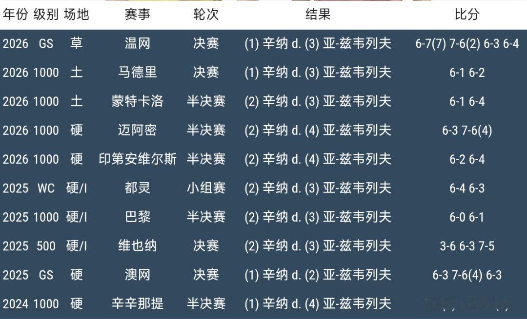 兹维列夫：辛纳，我不再喜欢你了。理由请看图二温网2026辛纳大满贯第五冠辛纳卫