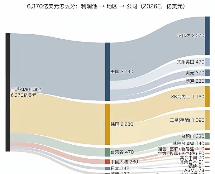 全球AI交易崩盘看看这个AI硬件利润分配，就知道要崩了英伟达来吃利润，2070亿