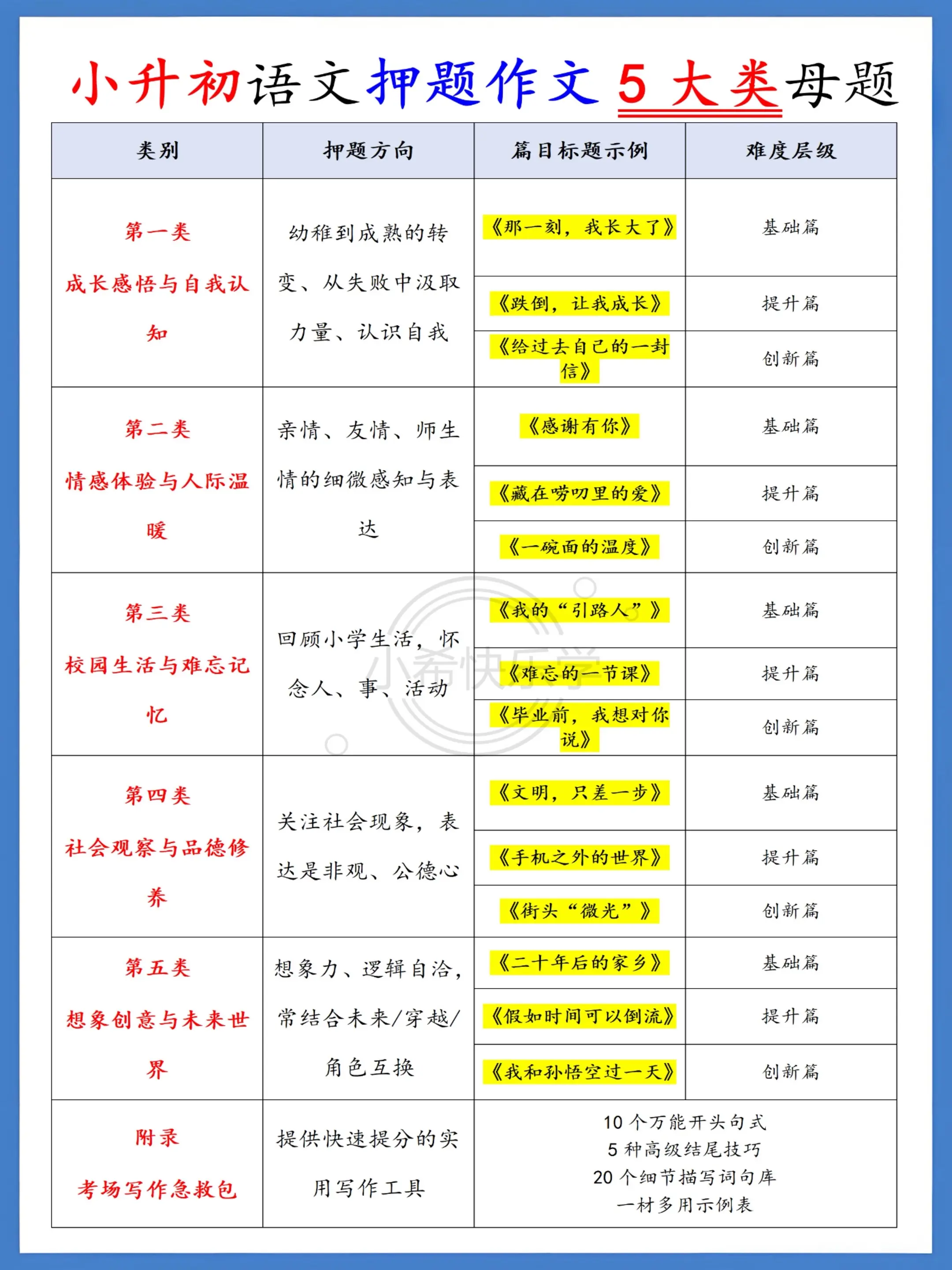 小升初语文作文押题🔥吃透这套高分稳了。真心挖到一套小升初作文宝藏资料...