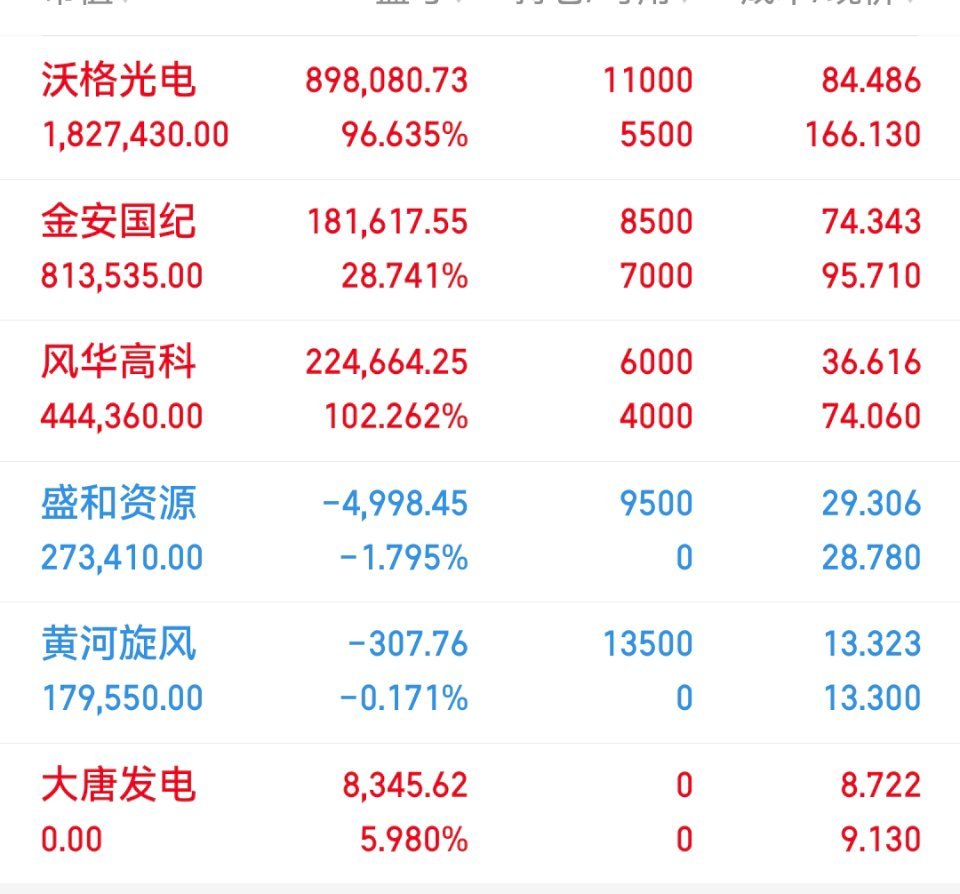 06月17日老马实盘（已更）持：风华高科沃格金安盛和黄河以上仅为个人投资