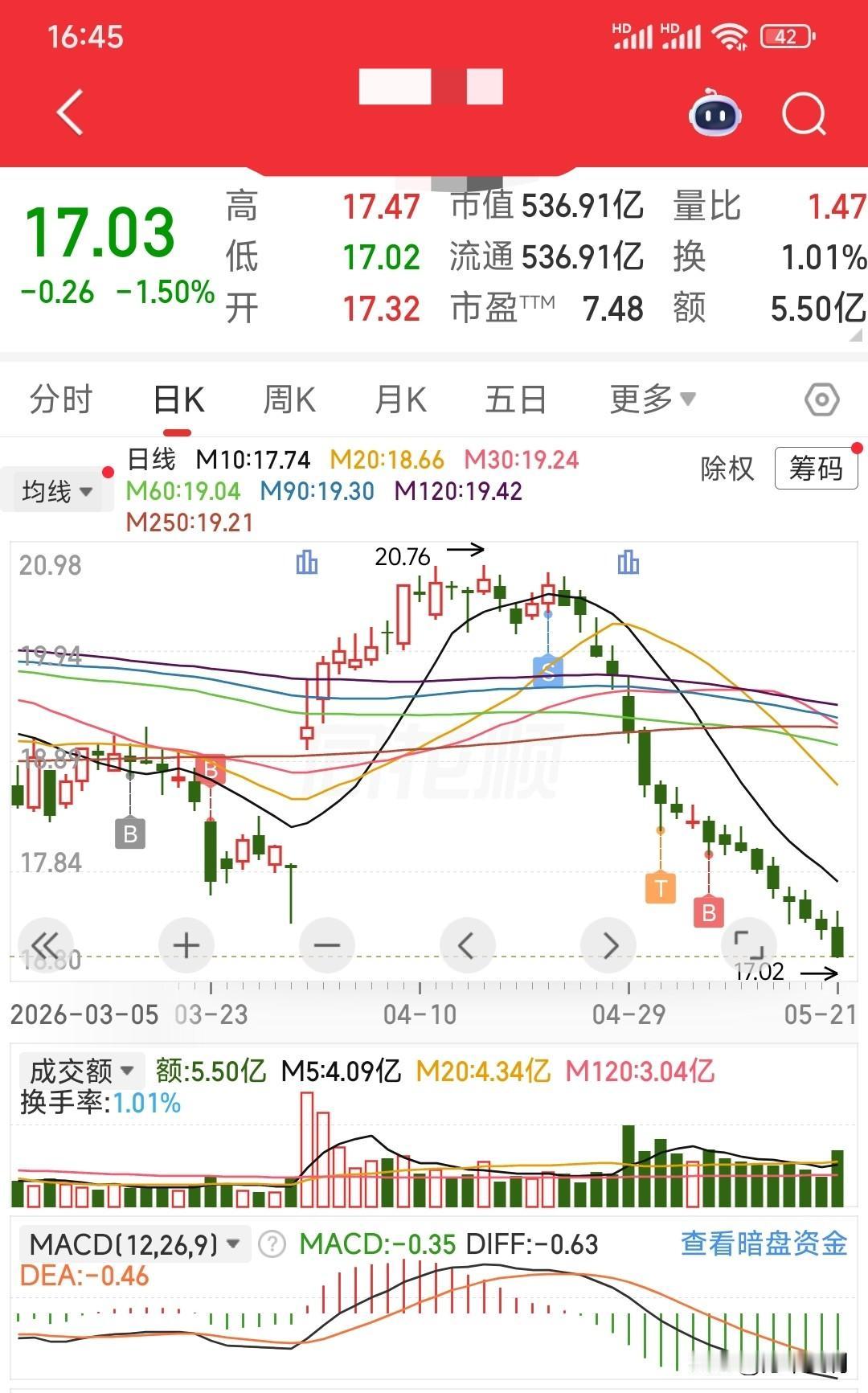 18连跌，这可能是我炒股以来单一个股最长连跌记录了