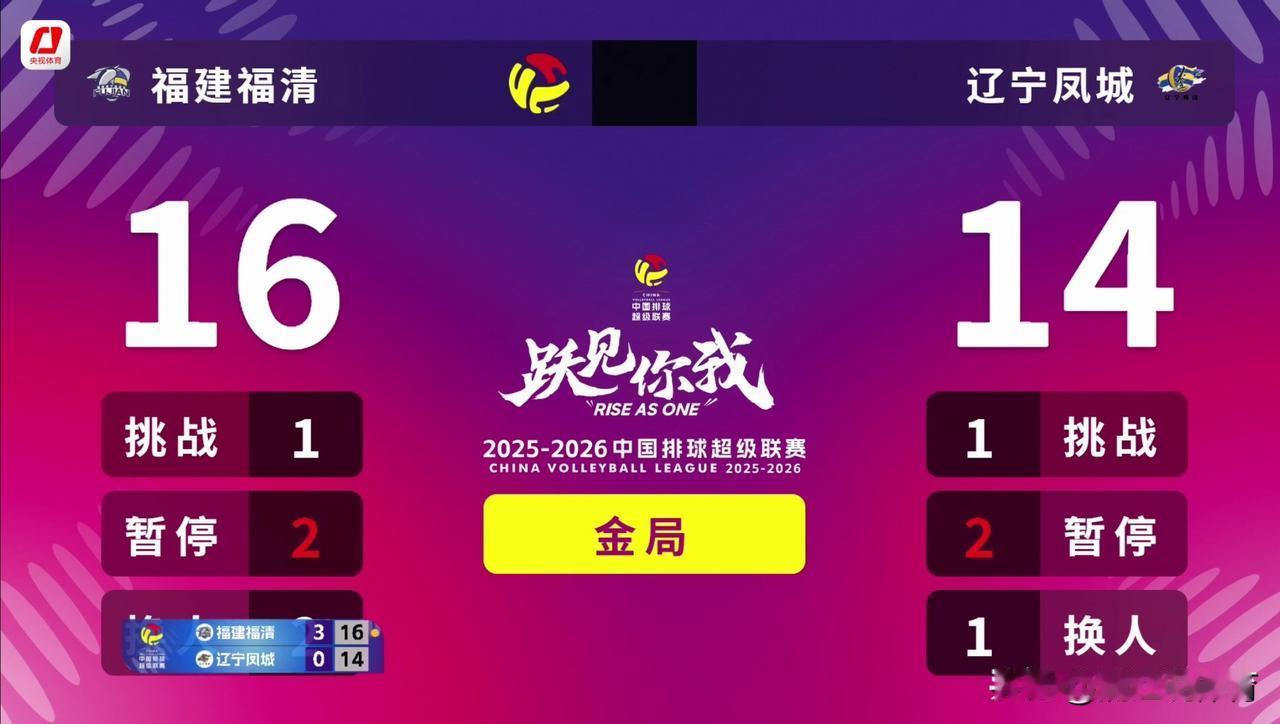 福建男排金局致胜，16-14力克辽宁晋级排超联赛A级！客场0-3惨遭辽宁横扫的福