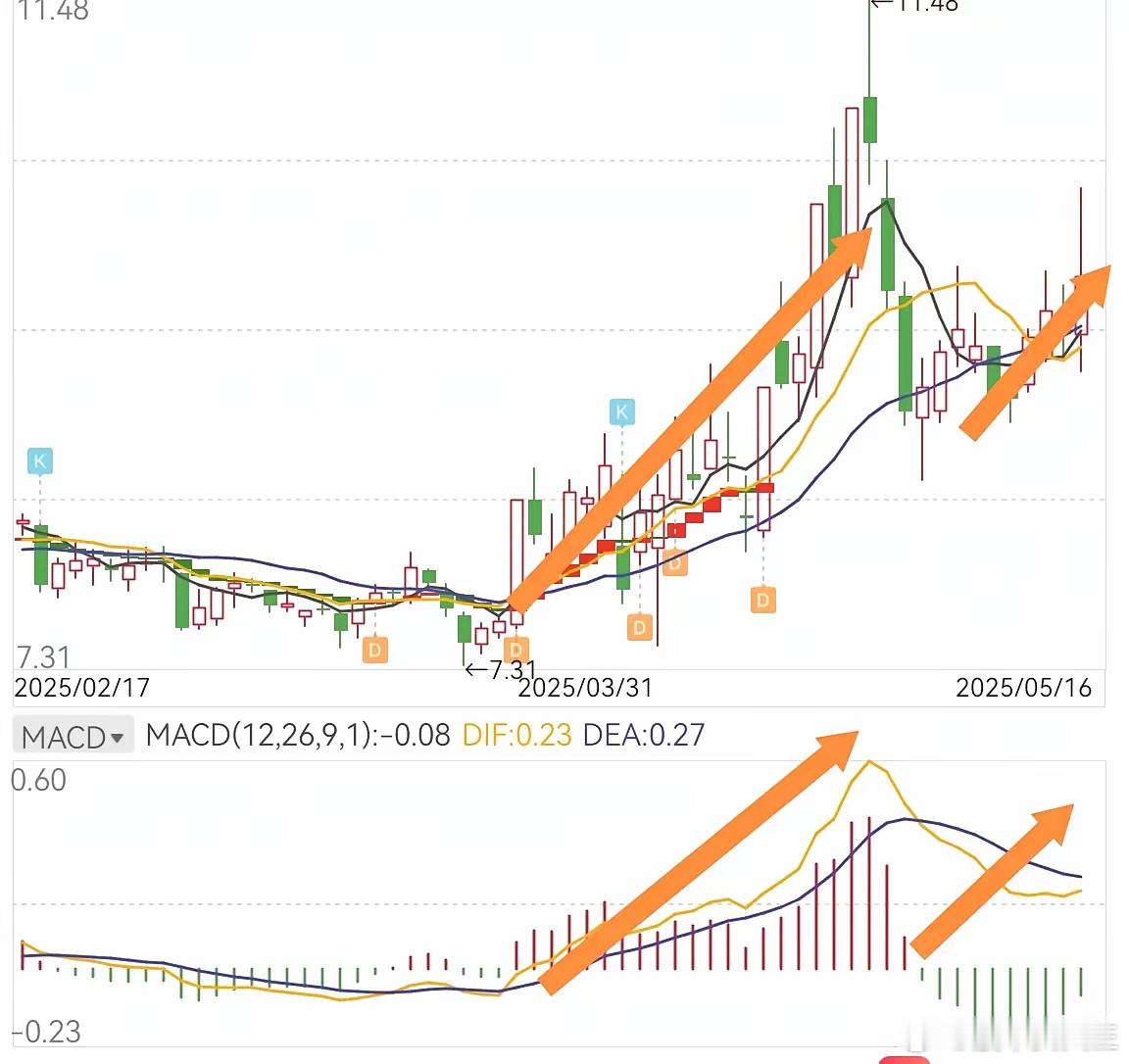 分享选股的三点心得。​一是、只做三线粘合向上的股票，日周月线向上的股票，下跌的股