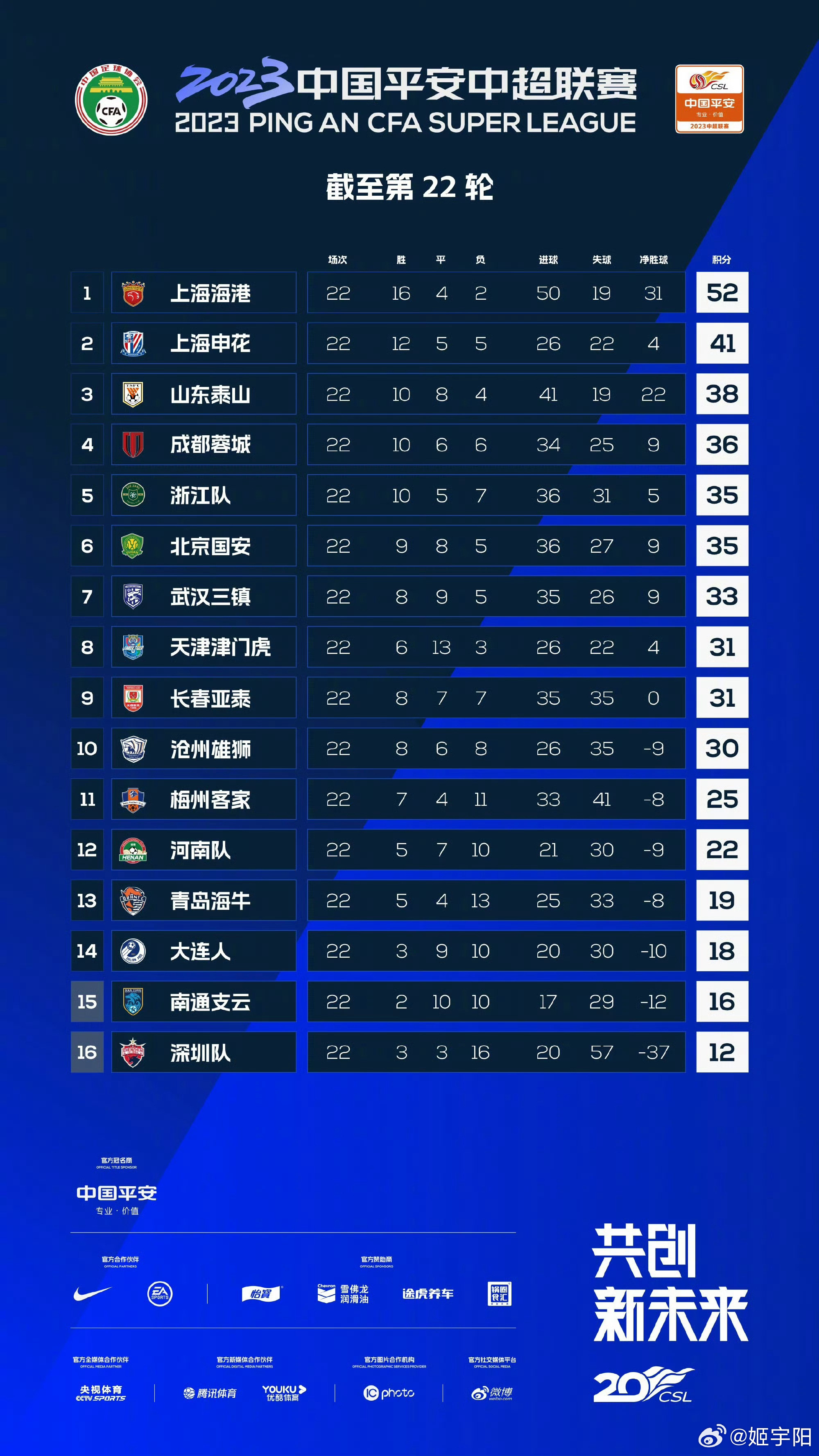 成都蓉城目前的积分（图一），其实和去年22轮结束（图二）差别不大。成都在积分
