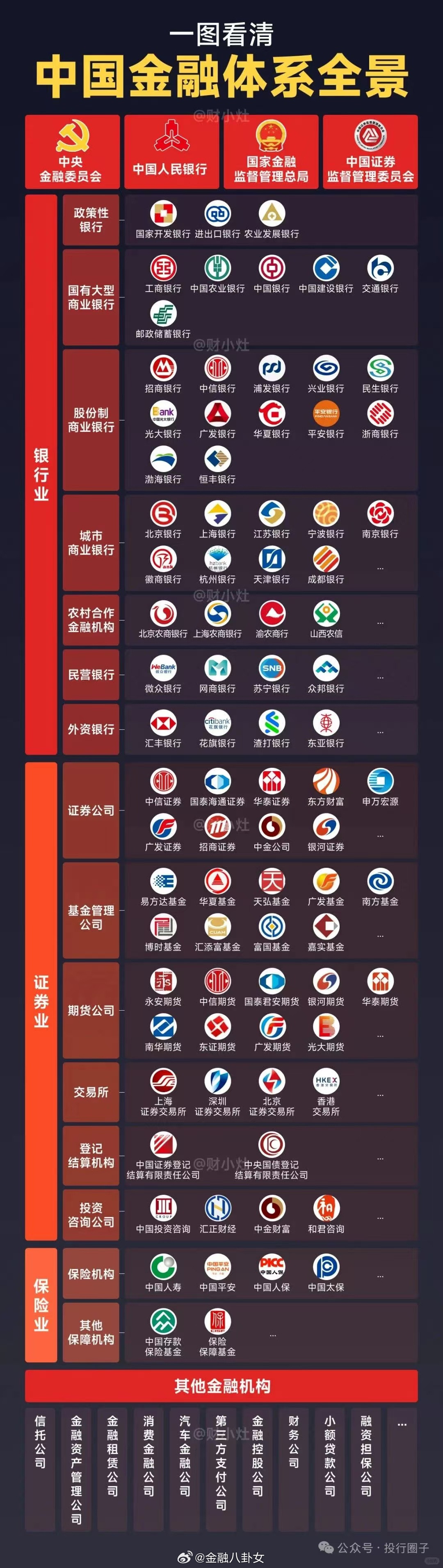 中国金融体系全景​​​