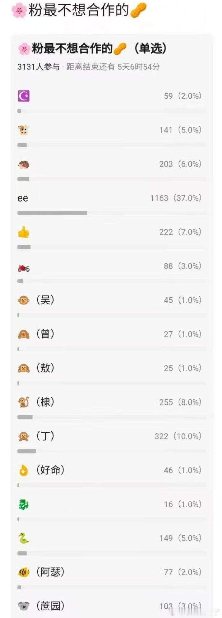 花粉最不愿意合作的男演员，这投🎫成毅一骑绝尘啊，花粉不喜欢哈基米吗？