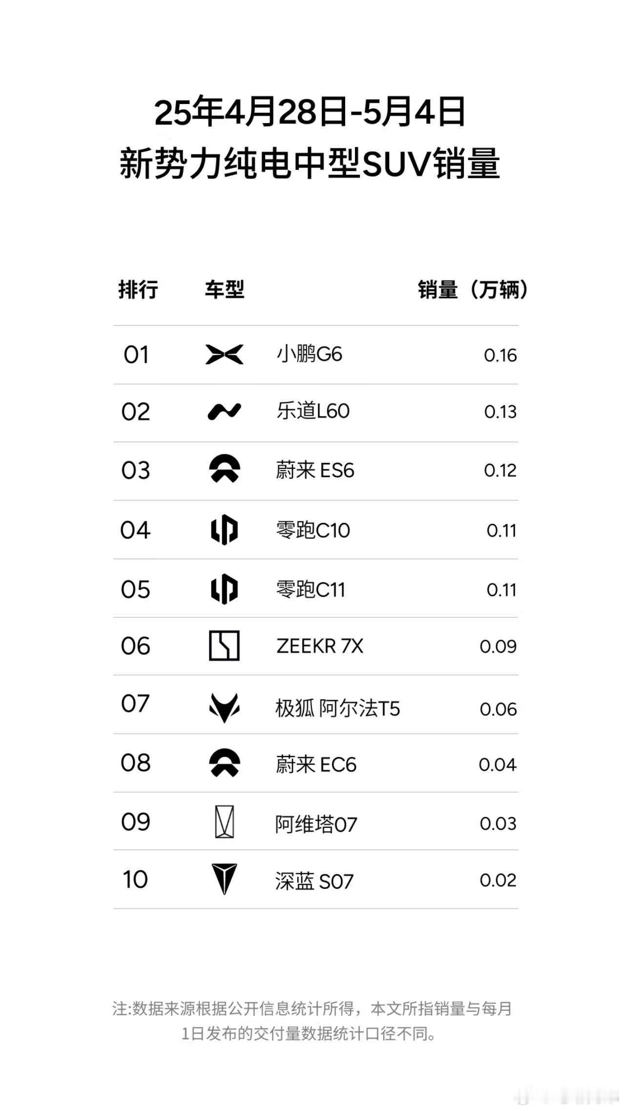 小鹏G6新势力纯电中型SUV周销量第一全新小鹏G6，18万内唯一集齐5C快充、