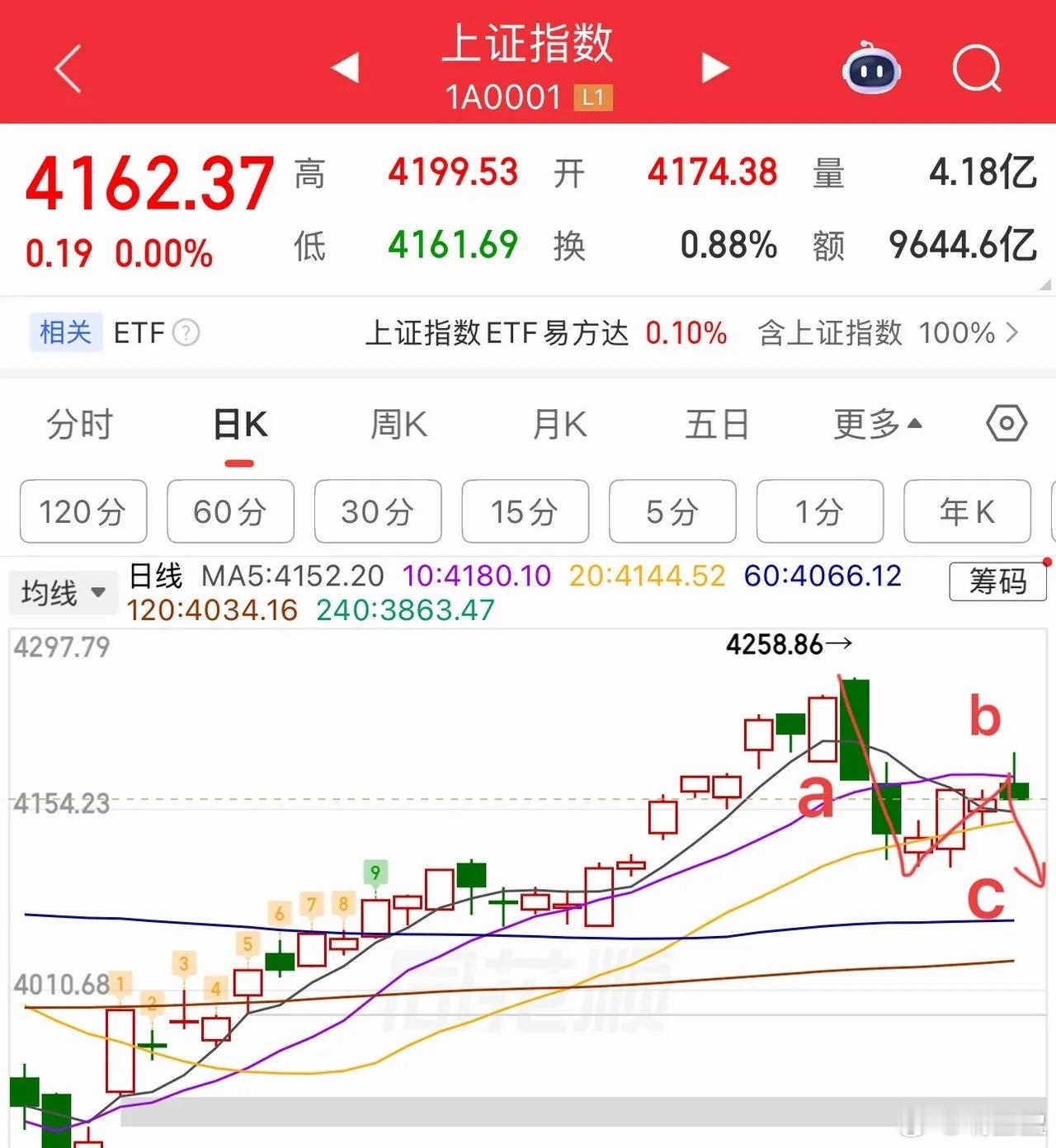 盘面出现明显冲高回落走势，后市行情该如何研判？今早市场高开走强，主要得益于外围市