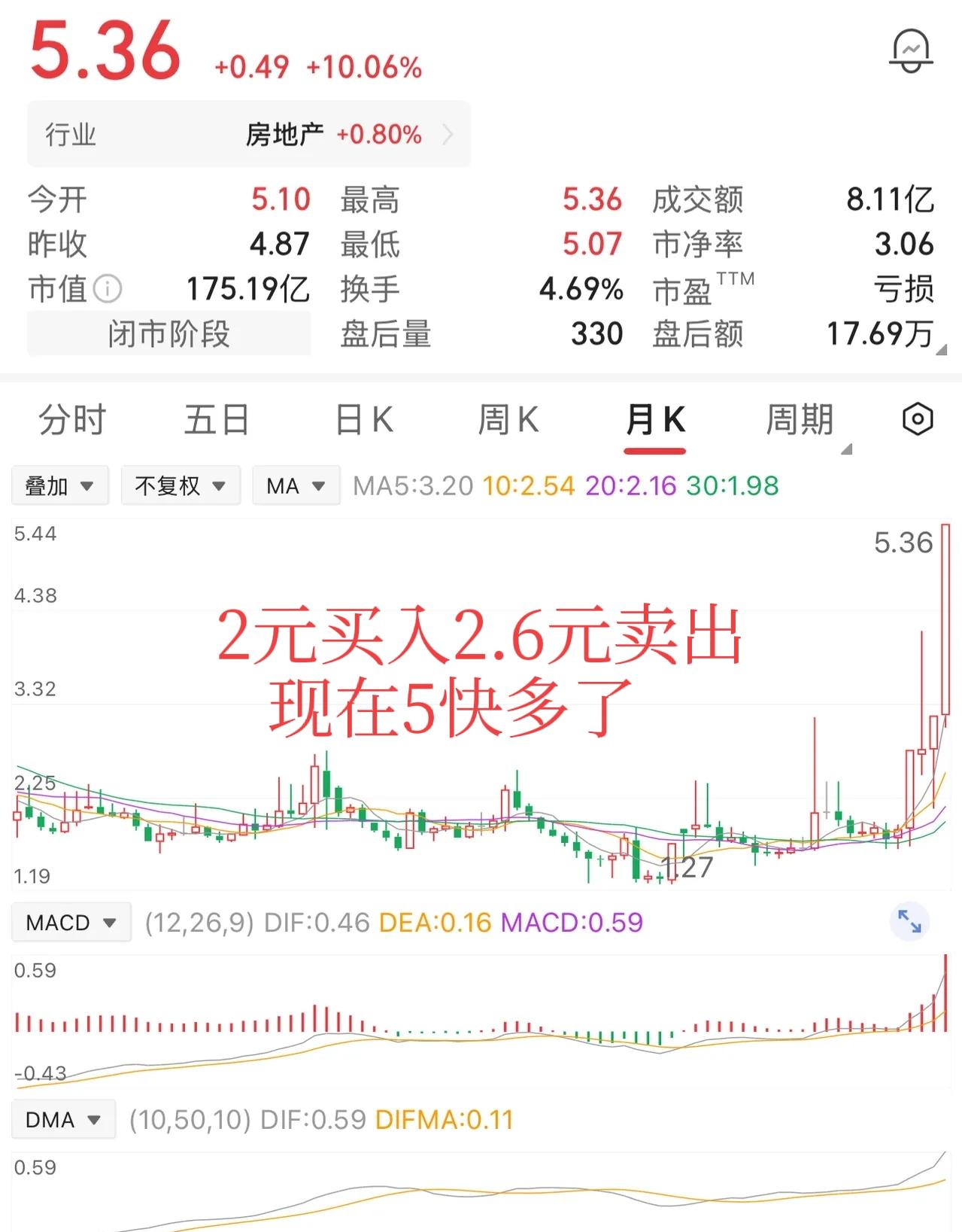 2块钱抄底，10万股重仓押注，账户里静静躺着20万本金。涨到2块6，他果断一键清