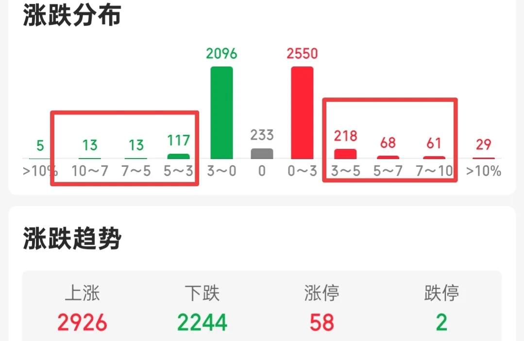 今天还没有风险，先不要急于割肉，除非全A指数跌破1602点，那才要考虑出局观望！