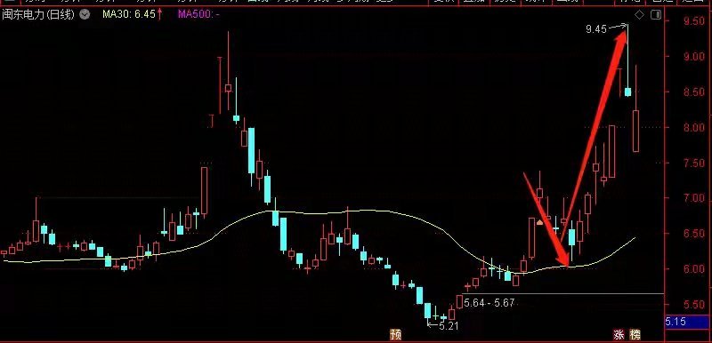 灵活运用30日均线买卖，捕获短线牛股，新手股民的福音短线操作，请遵守30日线操作