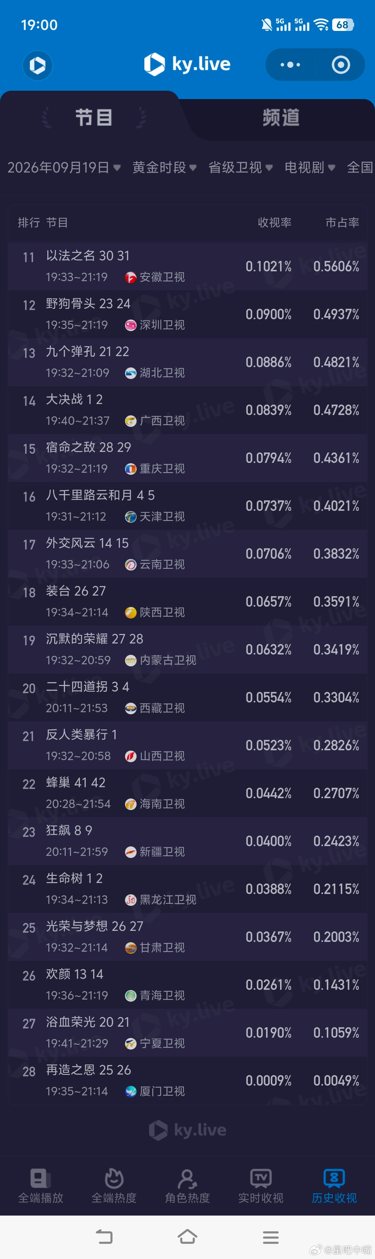 9月19日cvb收视日报交锋1.725，酷云1.9914，系数0.866兰香如故