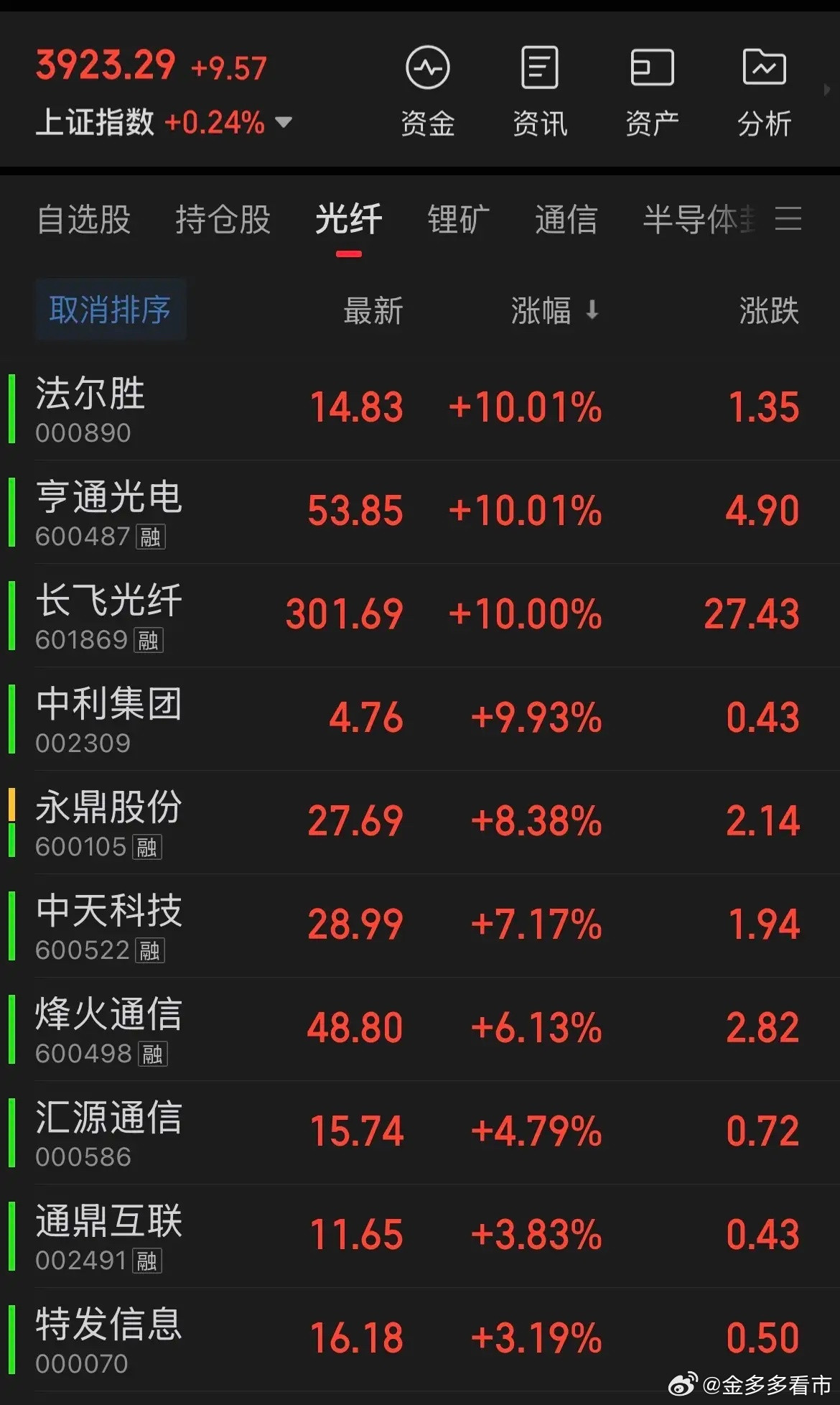 【10大光纤光缆板块股票，也属于算力概念股】1.长飞光纤(601869)