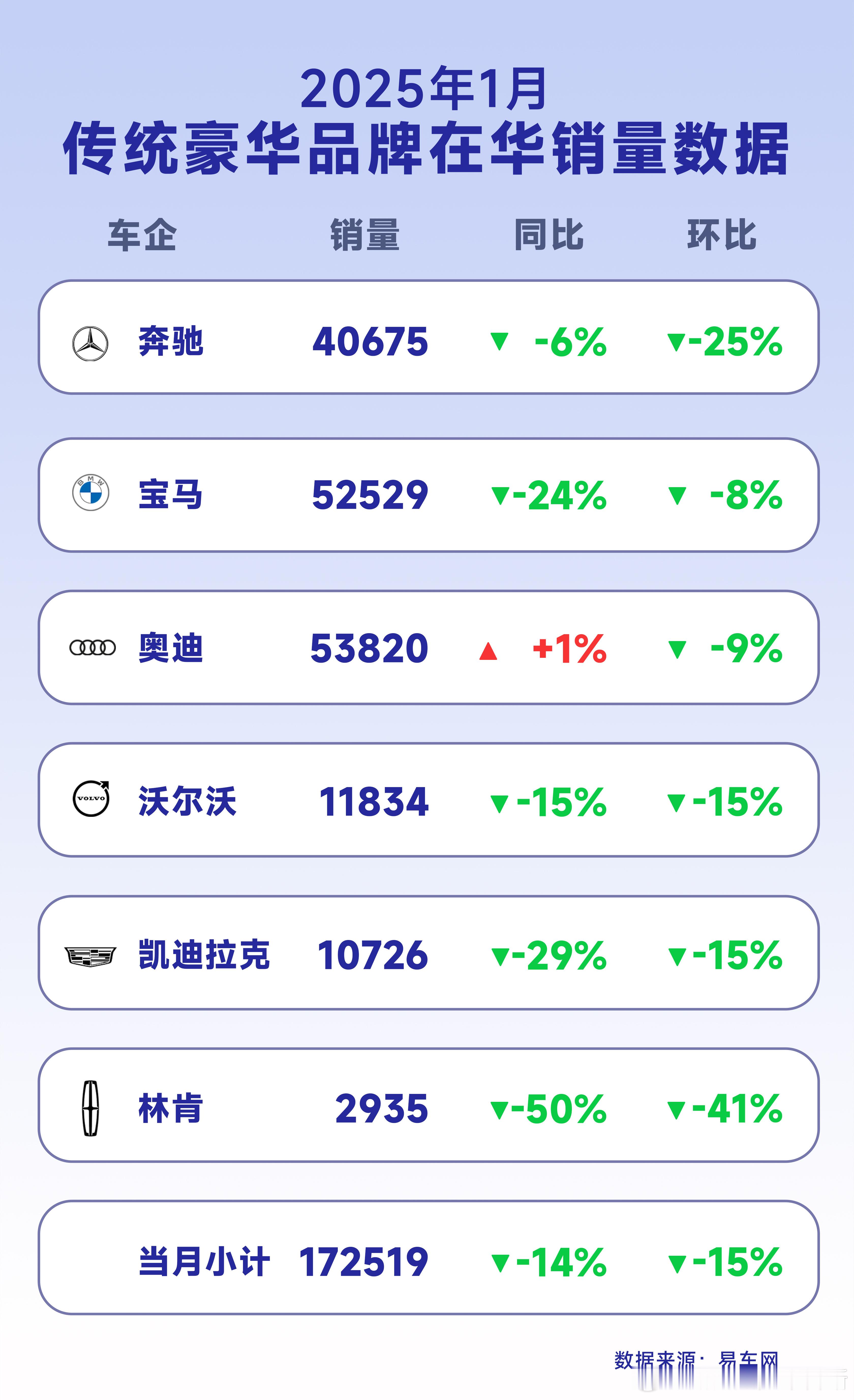 2024年，BBA的日子不好过。营收、利润、销量全面下滑，奔驰大概率靠降价保销量