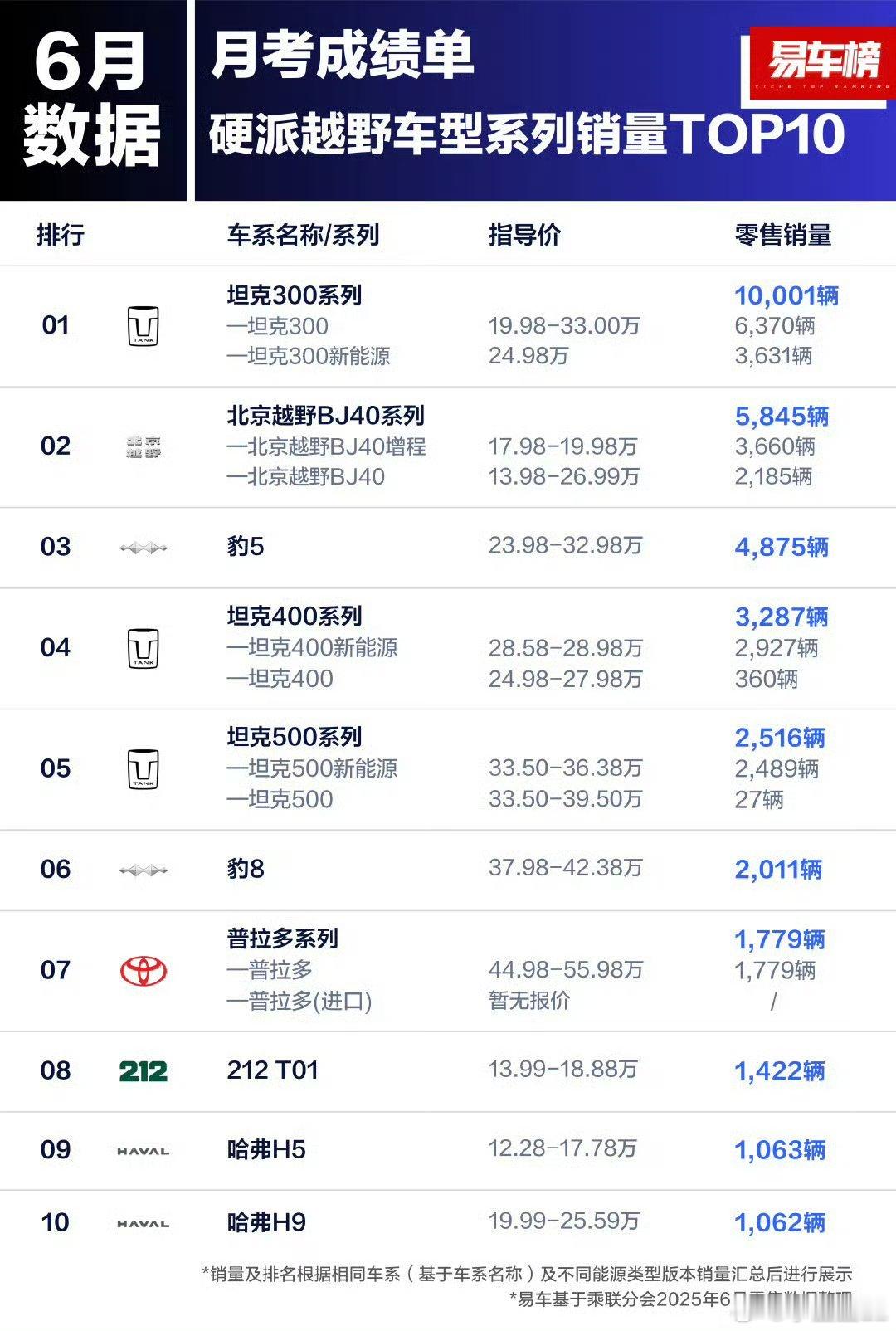 6月带大梁的车销量排名。1、坦克300，10001台。2、北汽BJ40、5845