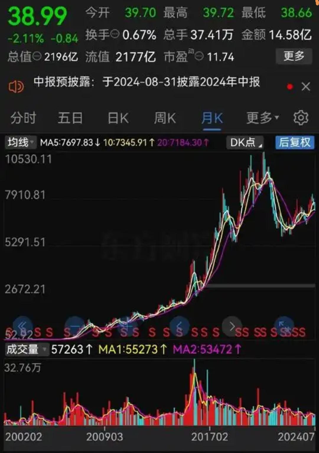 朋友去年买的一只票，10块进场，把10万本金全部都押了上去。拿了一年，中间起起伏