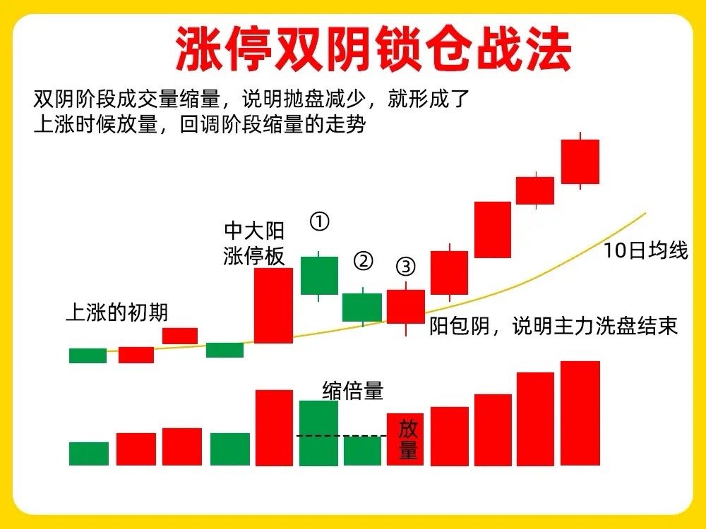 什么形态是主力锁仓，跟着主力的步伐呢？在判断主力锁仓，最为简单方法就是看成交量。