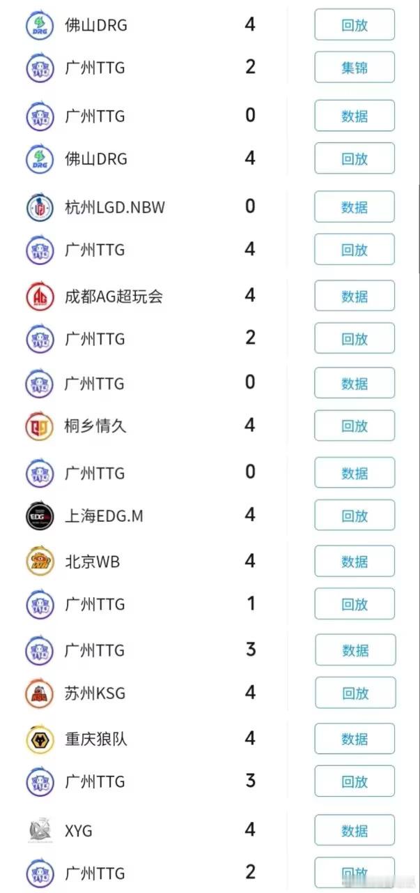 瓜友速报TTG自从2022年之后算上这次挑杯杯赛BO7一共十负一正