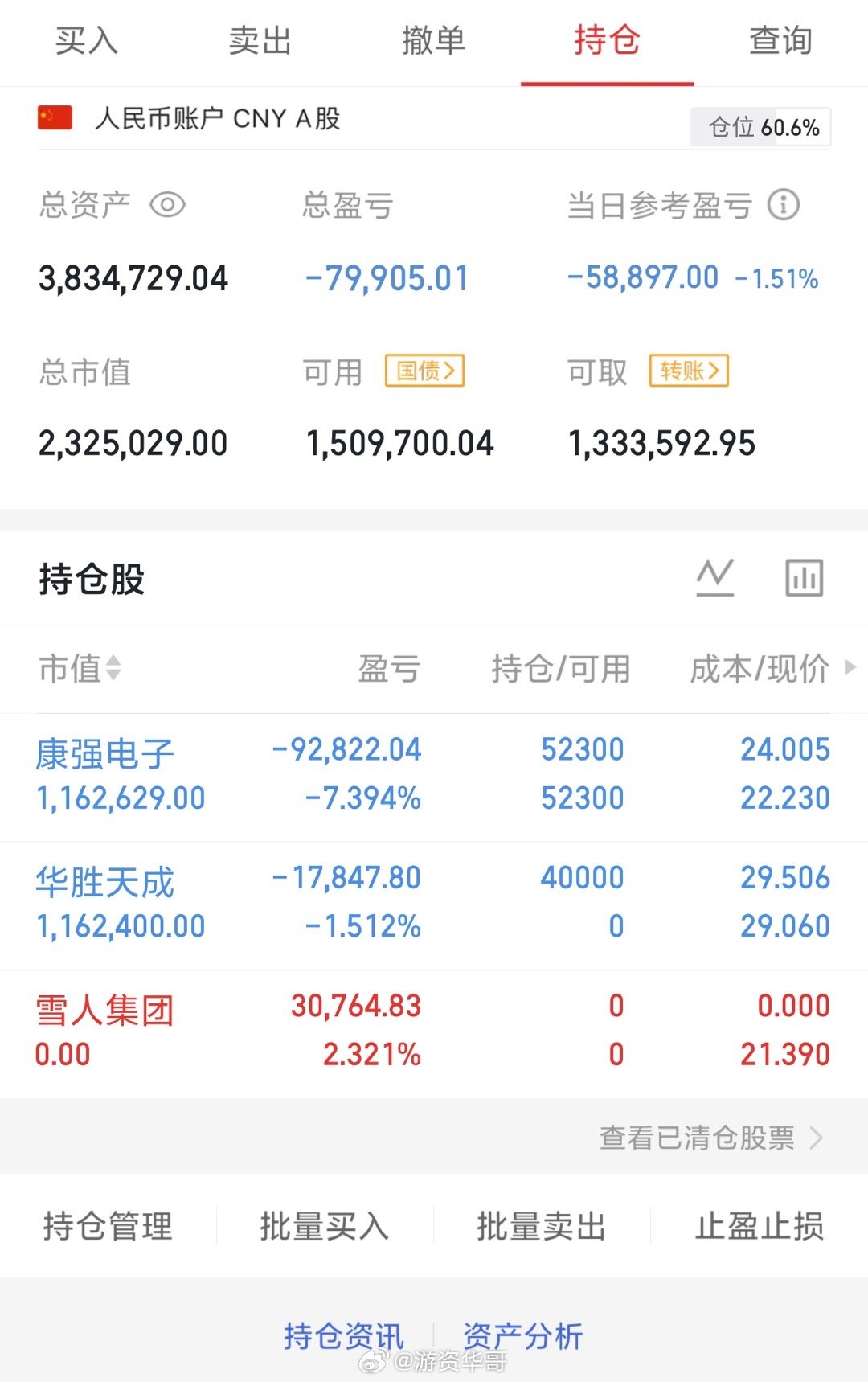 实盘上车，华胜天成600410下车，雪人集团002639持有，康强电子00211