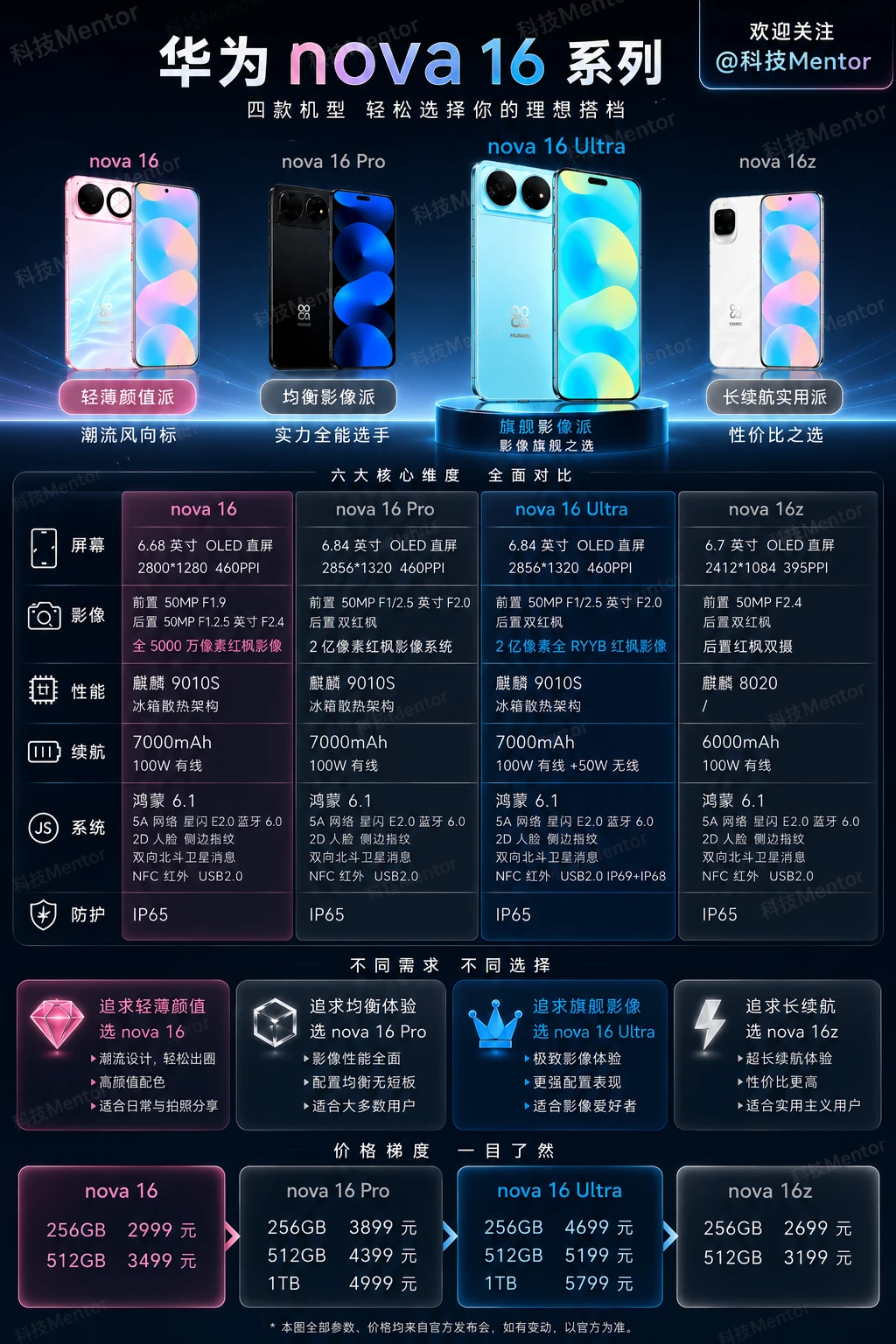 2699起！华为nova16系列怎么选？看完再下单
