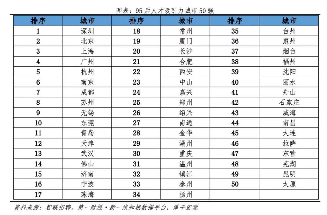 年轻人，95后城市吸引力城市排行榜，合肥排这么后，说明这个榜不准确，因为现在网上