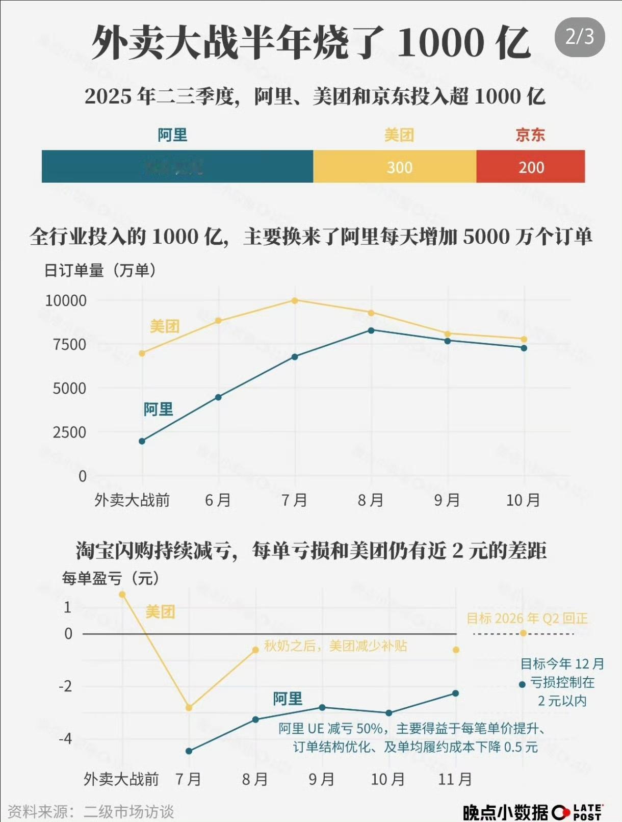 外卖大战杀疯了，6个月烧掉近800亿！美团、阿里、京东三巨头的财报都大伤元气。美
