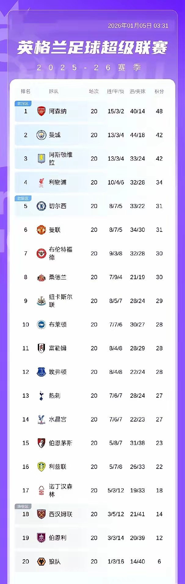 两轮过后谁在掉链子阿森纳：20轮48分曼城：20轮42分维拉：20轮42分比赛还