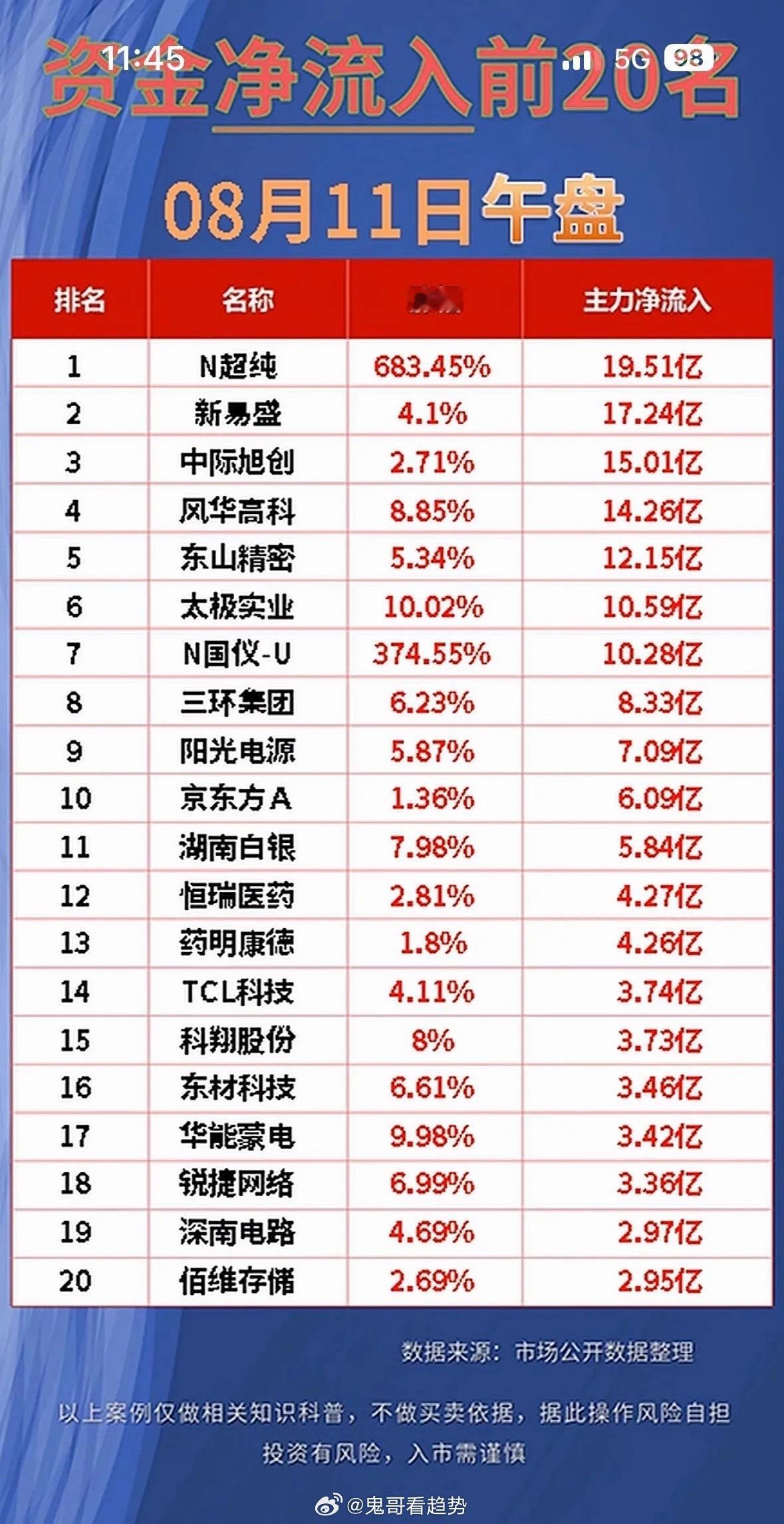 8月11日资金净流出与净流入前20名股票大盘情况。8月11日的股票大盘资金流向很